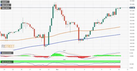 USD JPY Les Taureaux Deviennent Prudents Face Aux Craintes D Intervention