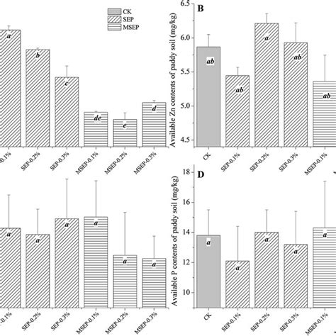 Available Contents Of Cu Zn N And P In Paddy Soil A DTPA