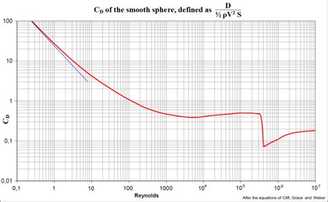 Drag Coefficient of Sphere: What, How, Examples – Lambda Geeks