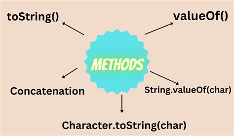 Java Convert Char To String Coding Ninjas