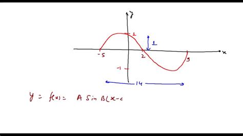 Solved The Curve Above Is The Graph Of Sinusoidal Function It Goes