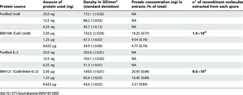 Densitometric analysis. | Download Table 
