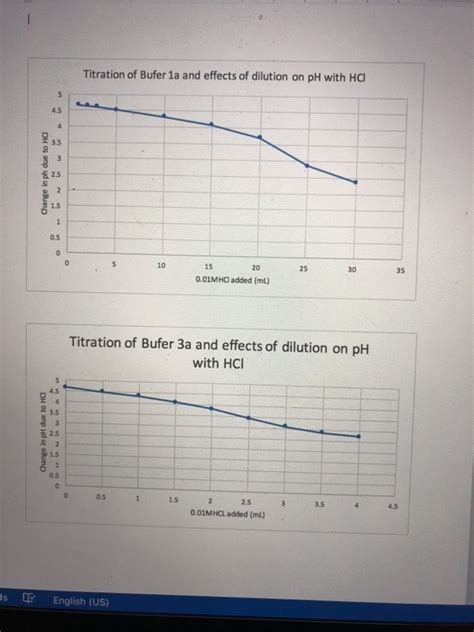 PART DETERMINING THE EFFECT O C. TITRATION OF BUFFERS | Chegg.com