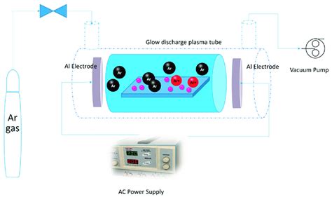 Schematic of non-thermal glow discharge plasma setup. | Download Scientific Diagram