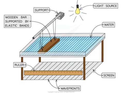 Gcse Physics Waves Flashcards Quizlet