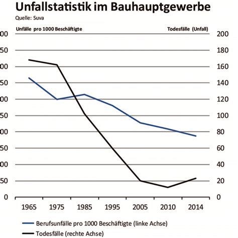 Sicherheitsmassnahmen auf dem Bau greifen | Baublatt