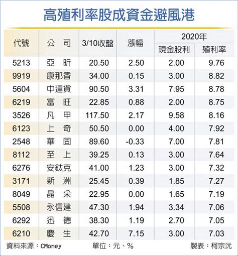 14檔殖利率逾7％ 資金緊抱 證券．權證 工商時報