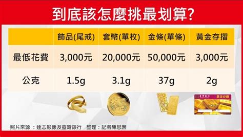 小資族買黃金 定期定額花3000元就能投資 Ettoday財經雲 Ettoday新聞雲