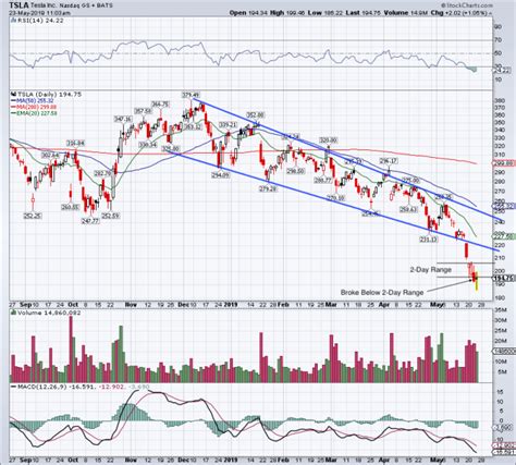 Tesla Stock Before Split Chart : Is the Tesla Stock Beating Over or Just Beginning? - TheStreet ...