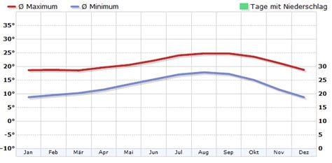 Klima Los Angeles California Usa Klimadiagramm Klimatabelle