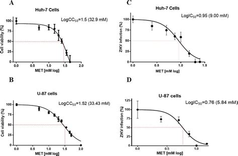 Cytotoxicity CC 50 Inhibition Concentration IC 50 And