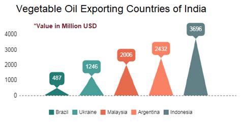 India Top Vegetable Oil Importer Records Rise In Vegetable Oil Impor