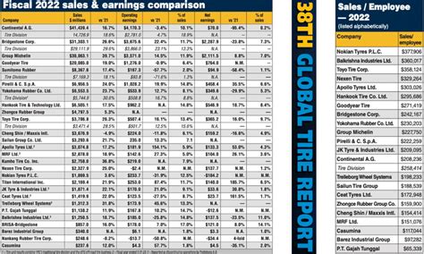 Michelin Bridgestone Goodyear Top Tire Makers Again Tire Business