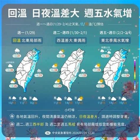 明白天起回溫！北部水氣減少「日夜溫差9度」 1圖看懂整週天氣變化 生活 Ctwant