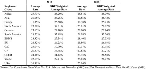 Average Statutory Corporate Tax Rate By Region Or Group Download Scientific Diagram