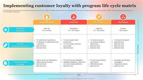 Implementing Customer Loyalty With Program Life Cycle Matrix Ppt Sample