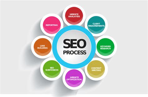 Digital Marketing Types And Seo Process