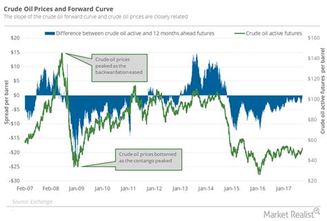 Understanding The Oil Futures Forward Curve