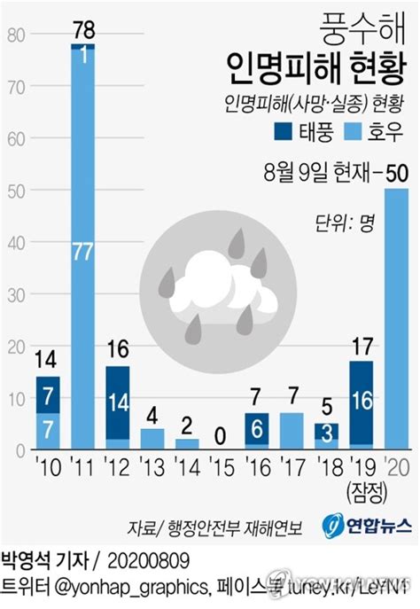 그래픽 풍수해 인명피해 현황 연합뉴스