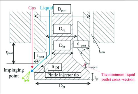 | Schematic of a pintle injector. | Download Scientific Diagram