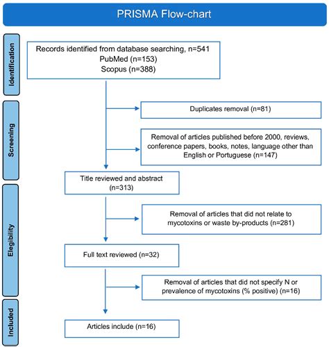 Figure From Mycotoxins Prevalence In Food Industry By Products A