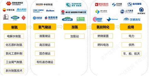 要了解氢能行业价值，看这篇就够了能源