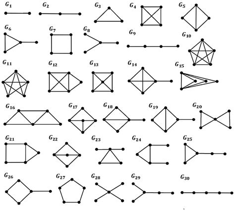 Simple connected graphs of 2, 3, 4, and 5 vertices. | Download ...