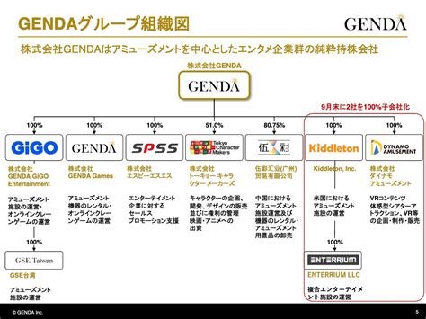 【qaあり】genda、アミューズメント施設運営を中心に事業を展開 2040年には世界一のエンタメ企業を目指す 投稿日時： 202310