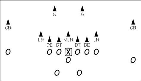 Types of Football Defenses - dummies