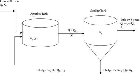 Schematic Representation Of A Complete Mix Activated Sludge System Download Scientific Diagram