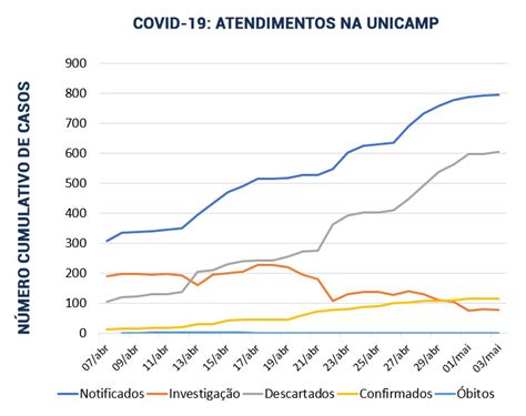 Boletim 51 Atendimento Coronavírus Unicamp