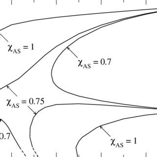 1: Spinodal curves of the disordered phase for AB in S calculated using ...