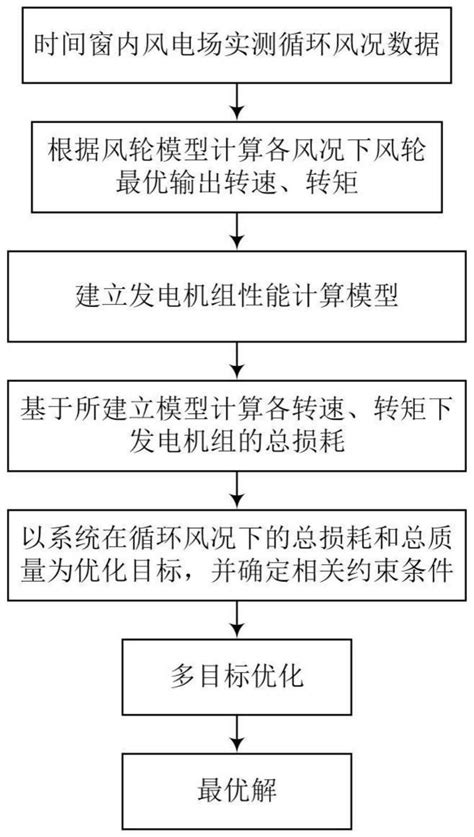 基于循环风况数据的永磁同步风电机组机电协同优化方法