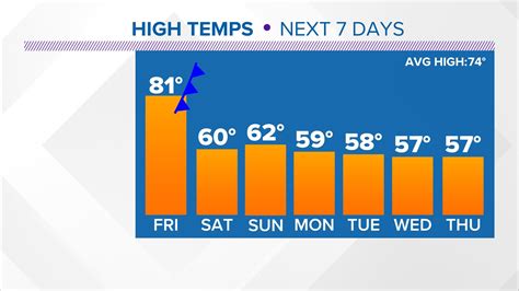 Houston, Texas weather forecast | khou.com