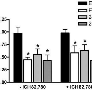 Inhibition of the KCl induced contraction by 17β estradiol E2