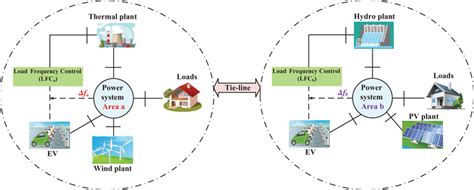 Overall schematic diagram for the studied power system | Download ... 