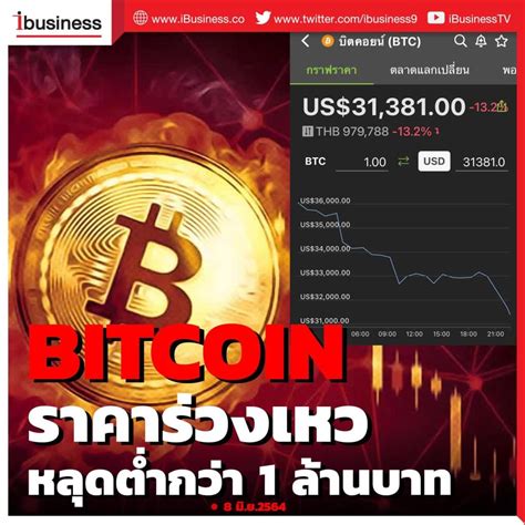 Bitcoin ราคาร่วงเหวหลุดต่ำกว่า 1 ล้านบาท