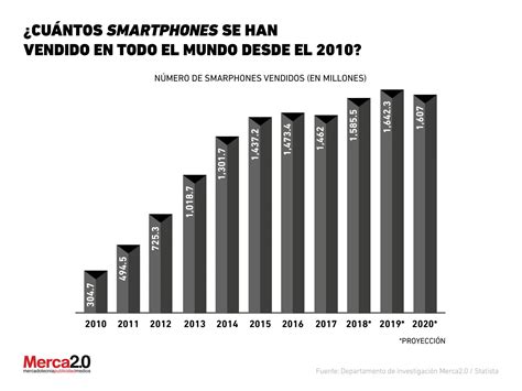 Cuántos smartphones se han vendido en todo el mundo desde el 2010