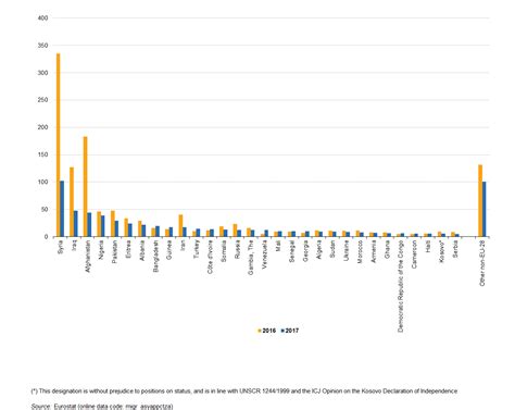 Asylum statistics - Statistics Explained