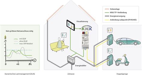 Ise Smart Connect Knx E Charge Ii F Ise Knx