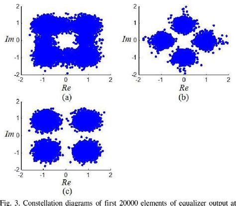 Figure 3 From A New Blind Equalization Algorithm For M Psk