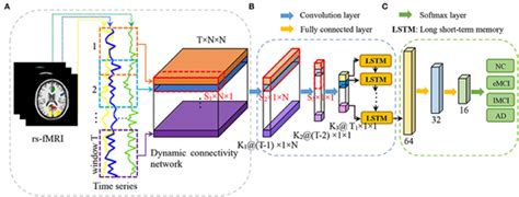 Convolutional Recurrent Neural Network For Dynamic