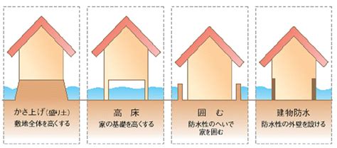 戸建住宅の水害対策。水害に強い家の特徴や直前にできる水害対策について 大阪市内で一戸建てをお探しなら長居公園近くのむとうの家