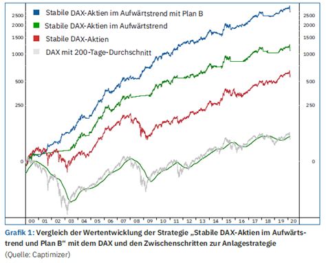 Robovisor Know How Blog Stabile Dax Aktien Im Aufw Rtstrend Und