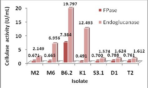 Cellulase Activities Of Two Enzymes Endoglucanase And Fpase Of Six