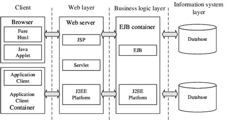 The Structure Of J2ee Development Platform Download Scientific Diagram