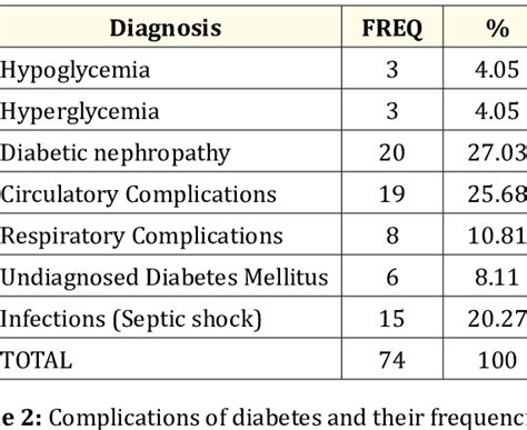 Age And Sex Distribution Of The Diabetic Patients Download