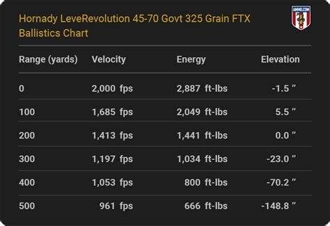 45-70 Ballistics Charts From Ammo Makers