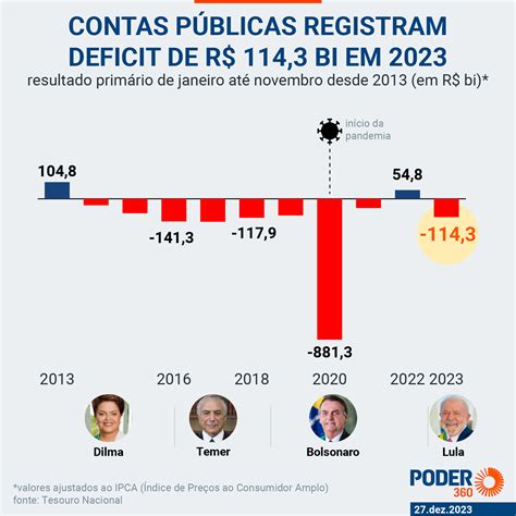 Governo Lula Estima Deficit Aproximado De R Bilh Es Em