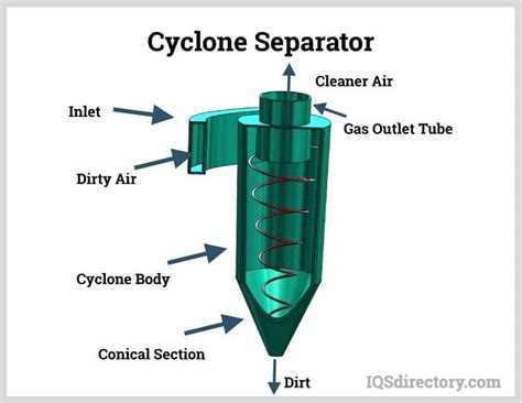 Cyclone Dust Collector Manufacturers Suppliers